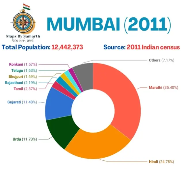 gujarati community population in mumbai